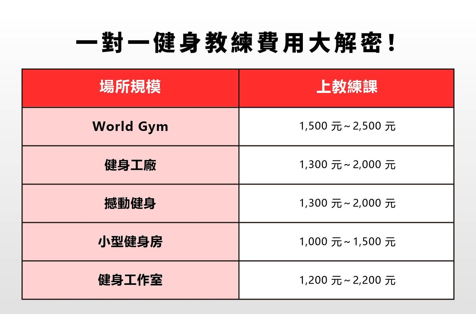 想上World Gym教練課?先看PTT費用分析與建議